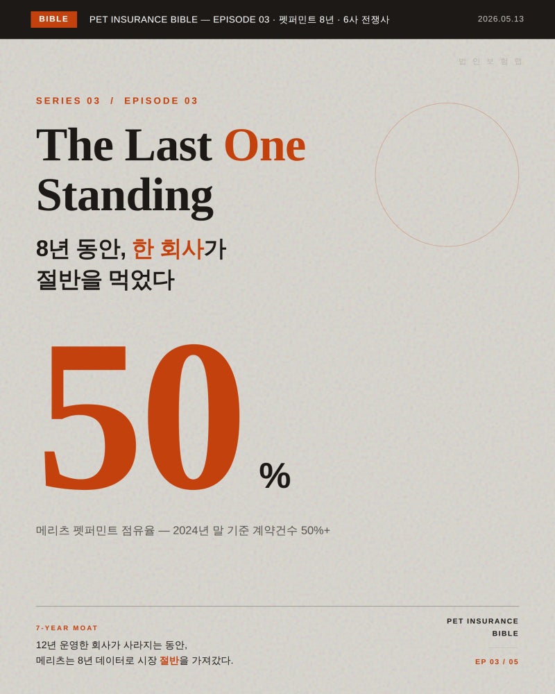 펫퍼민트는 왜 혼자 8년을 버텼나 — 6사 전쟁사·미니보험사 [펫보험 바이블 ③]