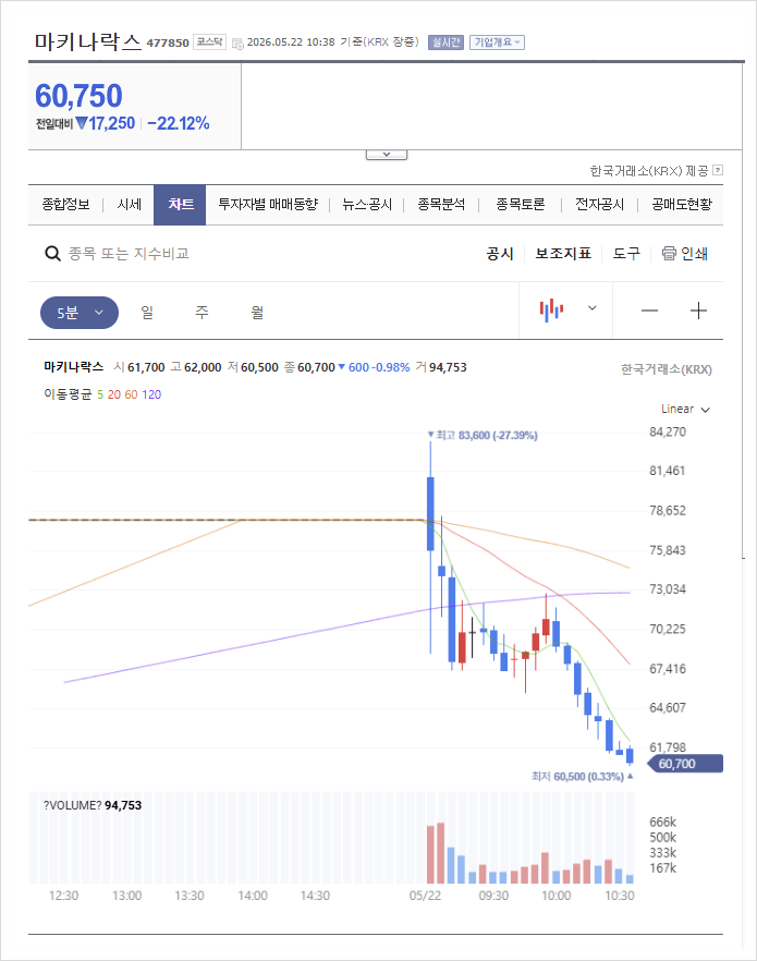 5월 공모주 마키나락스 매도했는데 수익률이
