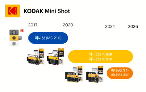 [최신형 구분법] 코닥 미니샷 vs 후지필름 인스탁스: 2026년 즉석카메라 라인업 총정리