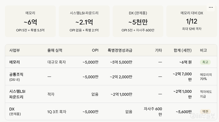 “6억 받는 줄 알았는데” 삼성전자 <b>성과급</b> 현실 알아보니
