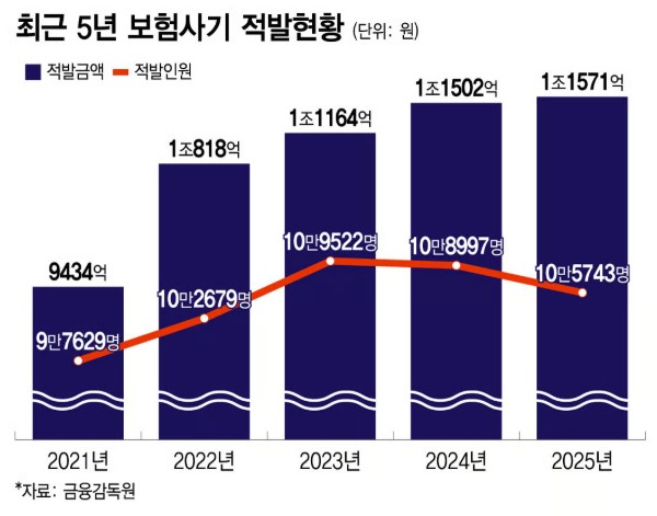 내 보험료 올리는 보험사기 '연 10조'...AI로 공범까지 잡는다