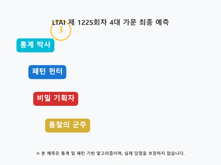  로또 1225회: 폭풍의 급식실 돌격! 비밀 기획자가 엄선한 최종 결전 전략 작전 지시서