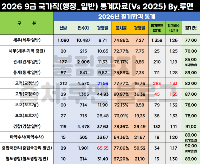 2026년 국가직 9급공무원 경쟁률 필기시험 커트라인 필컷 합격선(면접 일정)