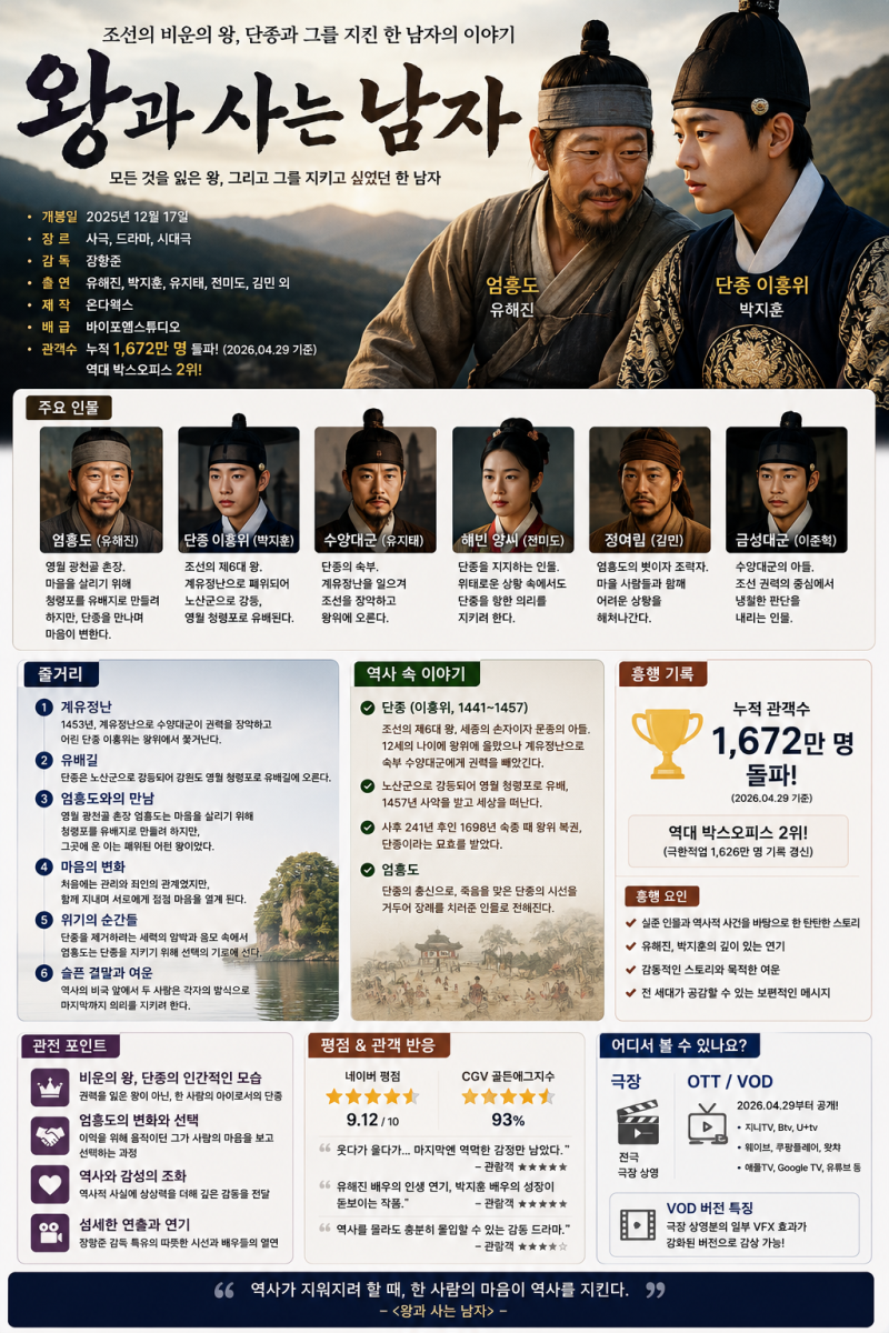 “영화 왕과 사는 남자 소개·줄거리·흥행 정리”