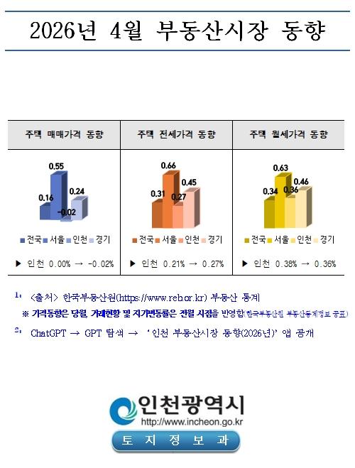 인천 집값 안정세…전·월세는 계속 오른다