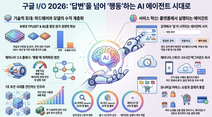  구글 I/O 2026: '검색의 시대'를 끝내고 '에이전트의 시대'를 열다