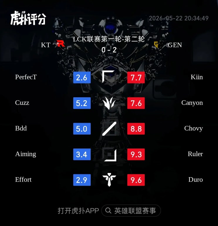  2026.05.22 LCK GEN vs KT 후푸 평점 및 현지 반응 정리