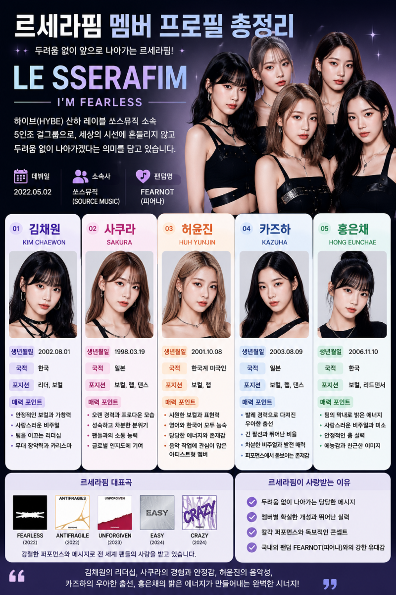 르세라핌 멤버 프로필 총정리｜김채원·사쿠라·허윤진·카즈하·홍은채 매력 포인트