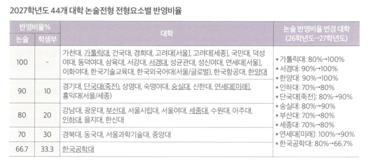  2027학년도 수시 논술전형 주요 변화사항 모집인원 및 전형 개편 정리 1편
