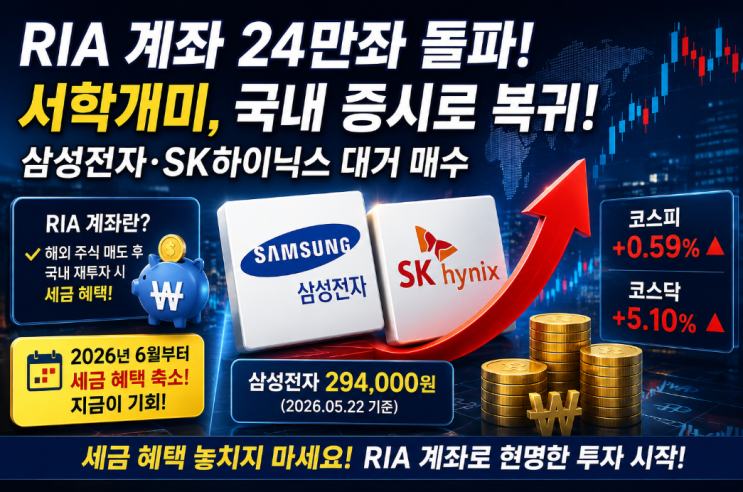  RIA계좌 24만좌 돌파, 삼성전자 매수 흐름! 세금 혜택부터 놓치지 않으려면?