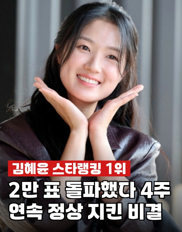 김혜윤, 2만 표 넘게 받았다…4주 연속 1위 굳힌 여배우 랭킹 근황