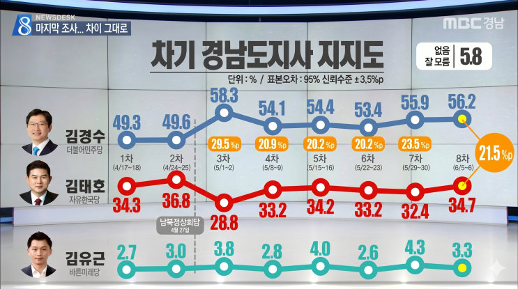 지방선거 <b>경남도지사</b> 누가 될까?