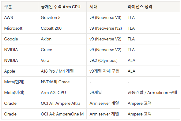 Arm은 최근 왜 이렇게 올랐을까? : 네이버 블로그