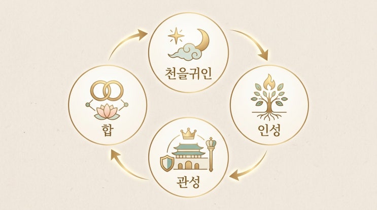  귀인복 강한 사주 특징 7가지, 살면서 결정적인 순간마다 사람이 들어오는 사주 구조 총정리