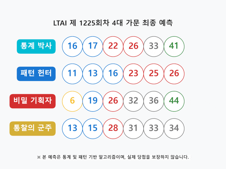  1225회 로또: 고속도로 휴게소 26번 삼각 격돌과 4대 가문 합작 최종 작전 지시서