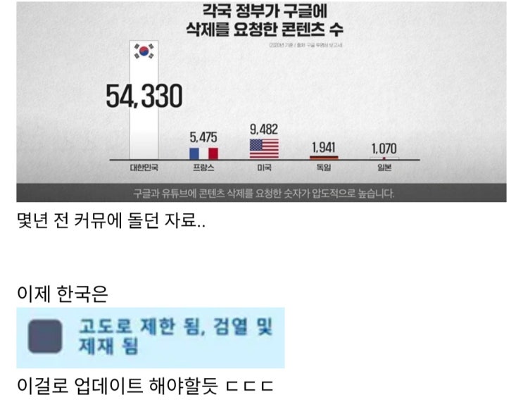  VPN 업체에서 만든 각국별 인터넷 검열 수준 지도.jpg