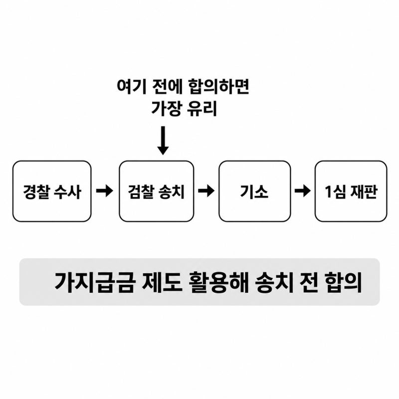 교통사고 운전자보험 형사합의금, 보장 한도와 청구 시점 한 번에 정리 관련 이미지 7