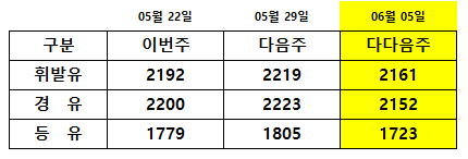 🌈 5/25(월) 유가 이슈