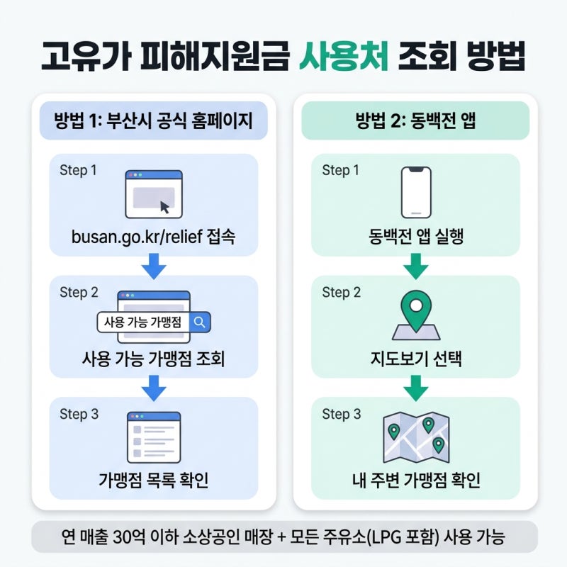 부산 고유가 피해지원금 사용처 조회방법, 신청 일정, 지급액 정리
