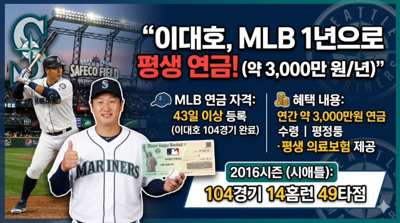 “이대호, 메이저리그 1년으로 평생 연금 받는 이유는?”