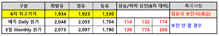🌈 5/25(월) 유가 이슈