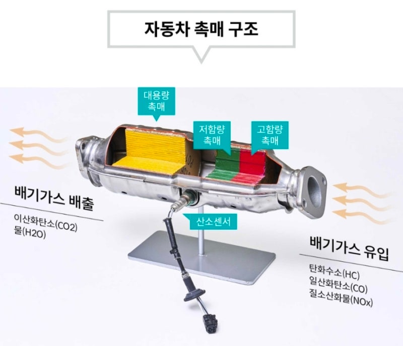자동차 촉매란? 역할부터 고장 증상까지 쉽게 정리