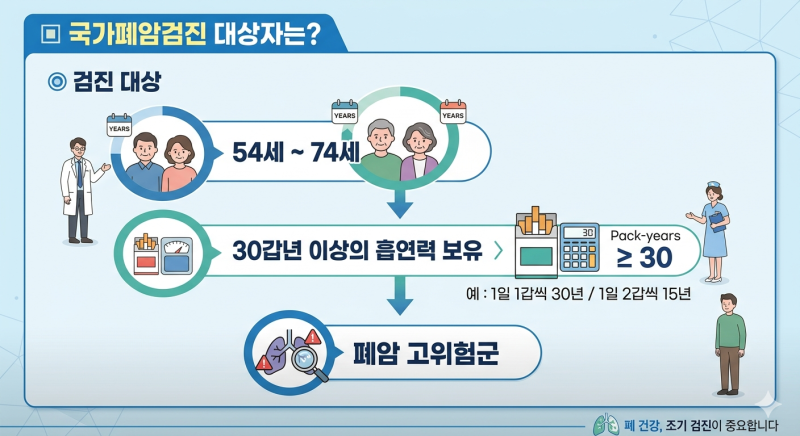 국가폐암검진 | 저선량 폐 CT와 일반 CT, 방사선량 차이는 얼마나 날까?