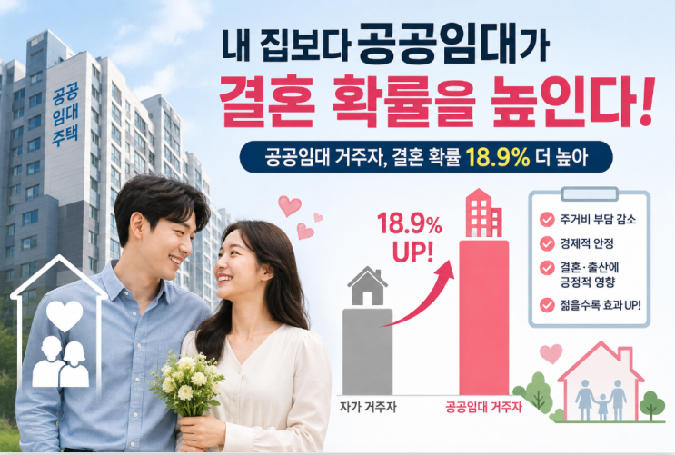  내 집보다 공공임대 살면 결혼 확률 높다? 통계가 말하는 현실은