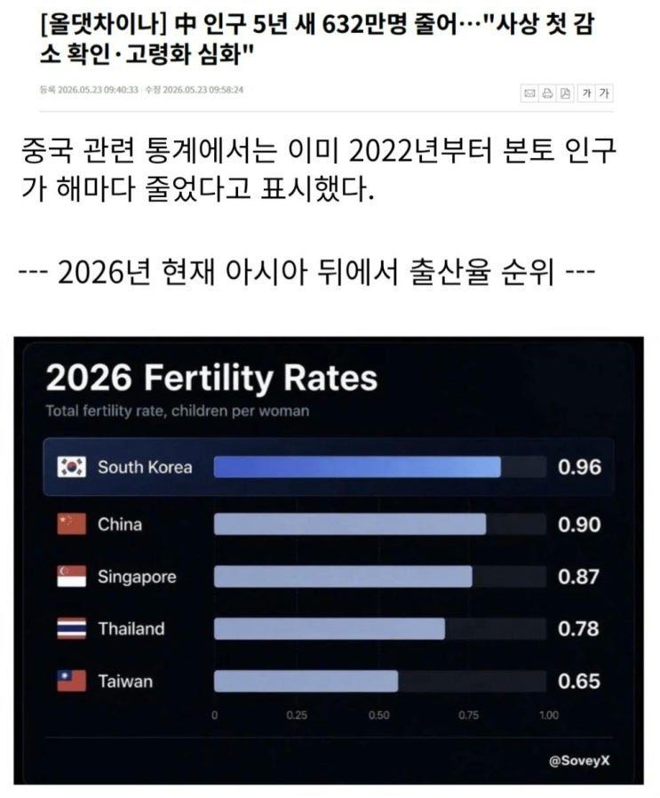  중국 인구 5년 새 632만명 줄다, 사상 첫 감소 확인·고령화 심화