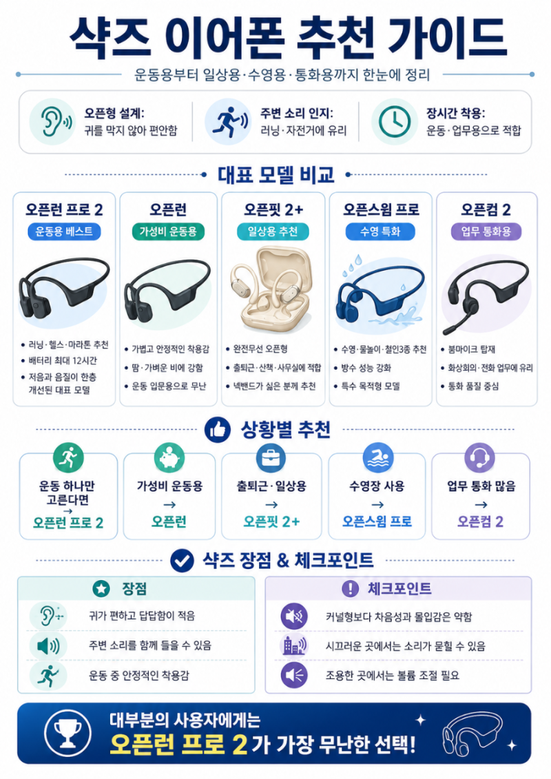 샥즈 이어폰 추천｜오픈런 프로 2, 오픈핏 2+, 오픈스윔 프로 뭐가 좋을까