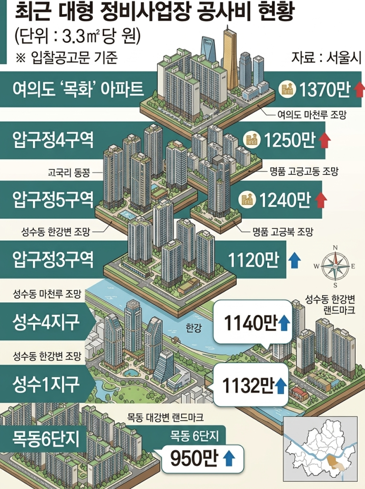  서울 재건축 공사비 급등 여의도 #목화아파트 분담금 평당 1,370만원 최고가