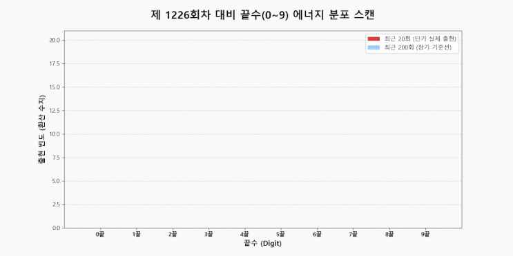  로또 1226회: 끝수(End Digit) 및 페어(Pair) 정밀 타격 분석