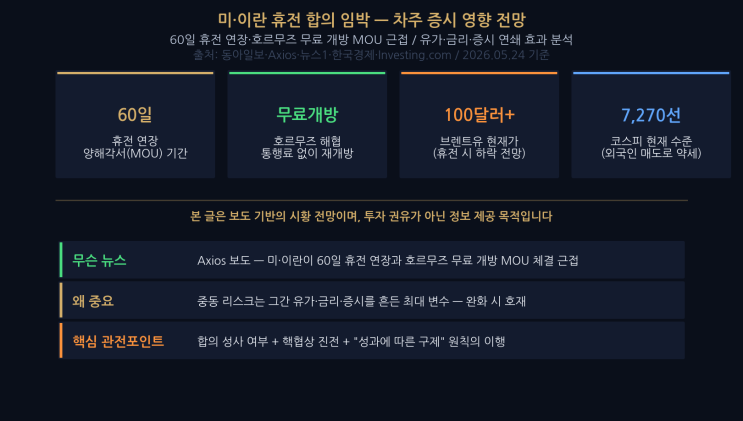 <b>미</b>·이란 휴전 <b>합의</b> 임박... 휴전·<b>호르무즈</b> 무료 개방이 유가... 
