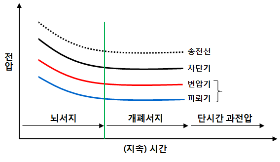 절연협조