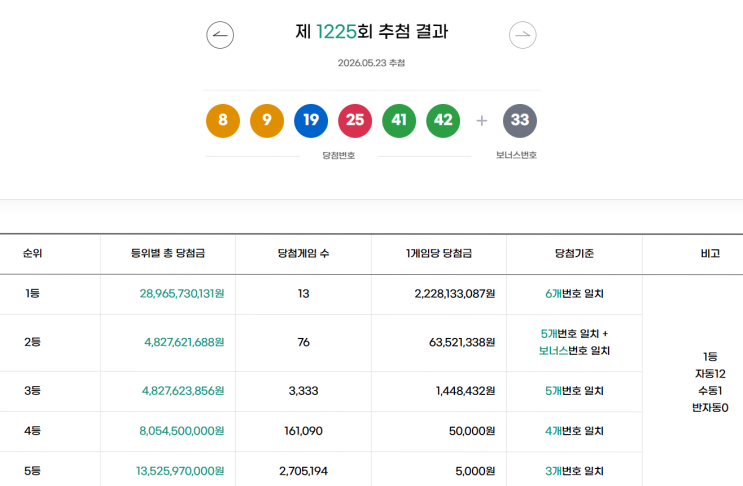 로또 1225회 1등 13명 당첨금 실수령금액[2026년 5월 23일 추첨]
