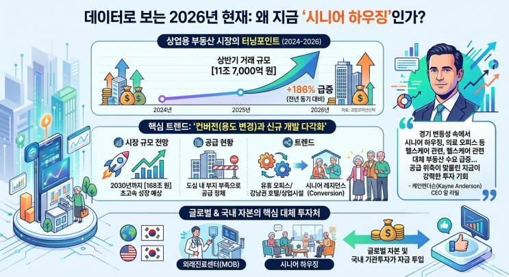  [2026 부동산 초격차] "빈 은행·호텔이 시니어 타운으로"… 168조 실버 하우징 시장이 흔드는 대한민국 부동산 지도
