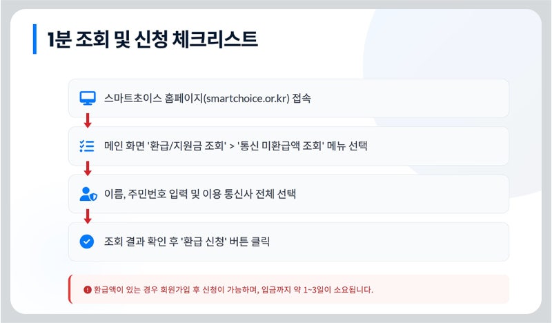 정부지원금부터 숨은 예금·포인트까지 10분 만에 찾는 법