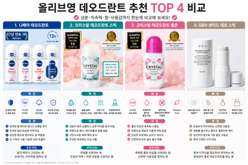올리브영 데오드란트 추천 TOP3 + 에디터픽까지 완벽 정리