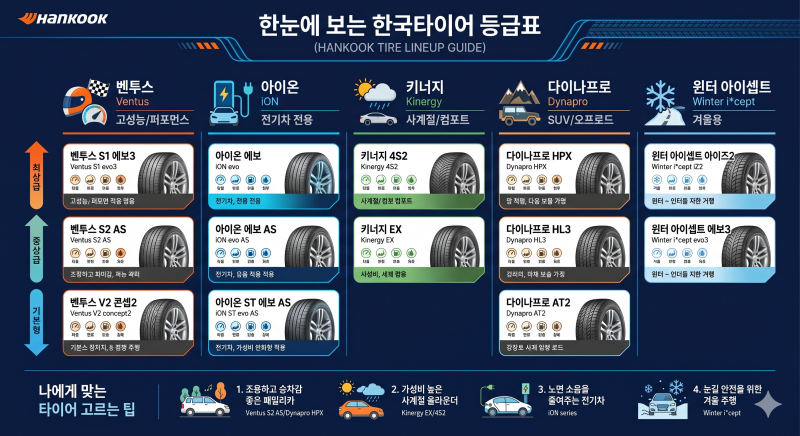 한국타이어 등급표 총정리! 벤투스, 키너지, 다이나프로 내 차에 맞는 타이어는?