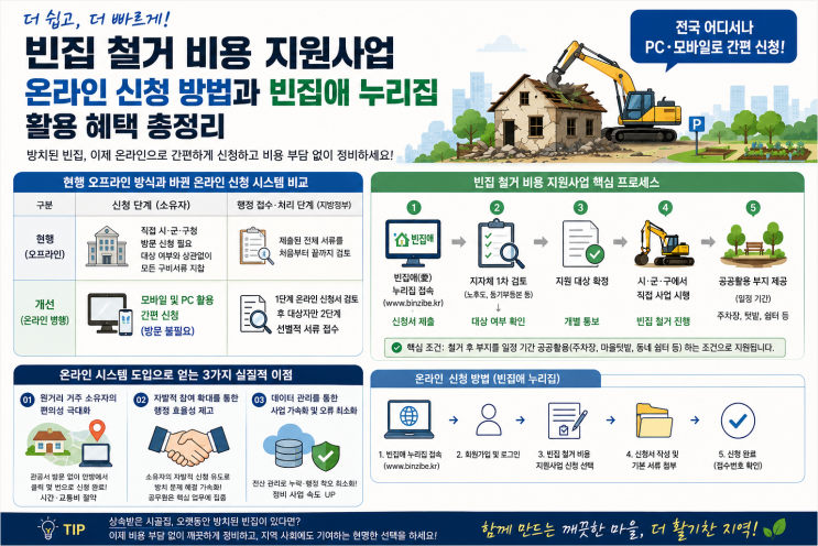  빈집 철거 비용 지원사업 온라인 신청 방법과 빈집애 누리집 활용 혜택 총정리