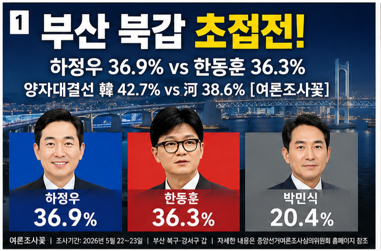 부산 북갑 초접전…하정우 36.9% vs 한동훈 36.3%, 양자대결선 韓 역전 [여론조사꽃]
