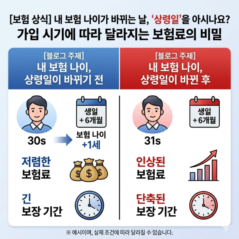 내 보험 나이가 바뀌는 날, '상령일'을 아시나요? 가입 시기에 따라 달라지는 보험료의 비밀