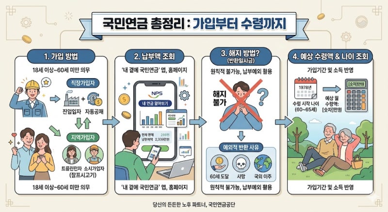 국민연금 가입방법 및 해지방법과 예상수령액 수령나이 납부액 조회 총정리