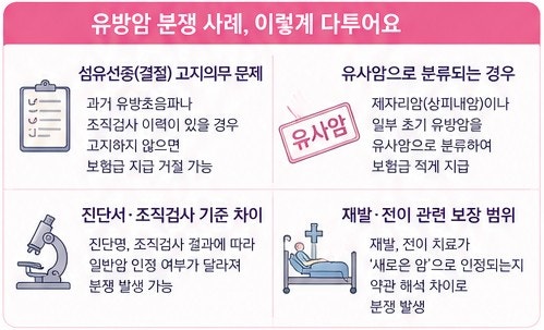 유방암, 유사암으로 분류되어 보험금을 적게 지급하는 경우가 있습니다
