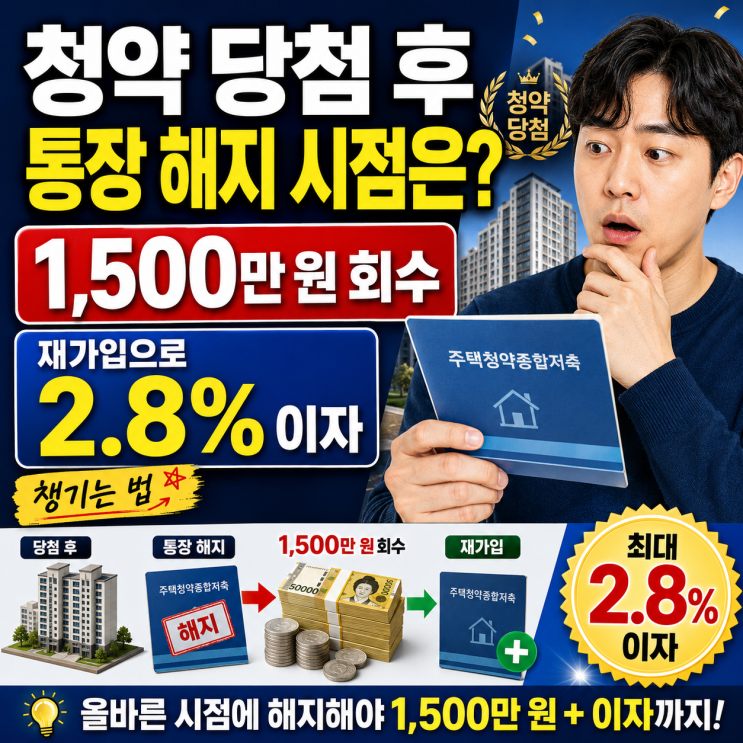  청약 당첨 후 통장 해지 시점은? 1,500만 원 목돈 회수와 재가입으로 2.8% 이자 챙기는 법