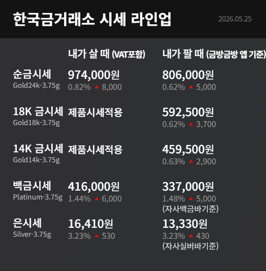  금 시세 폭등 어디까지 가나... 한 돈 100만 원 돌파 직전 자산 시장 대격변