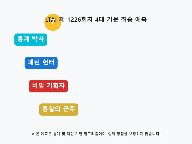  1226회 로또: 사령부 긴급 하달 미출현 번호 분석 최종 융합 전술