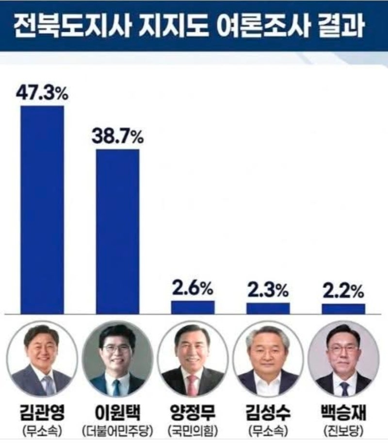전북도지사여론조사 무소속 김관영 8.6%p차이로 오차범위 밖으로 앞서
