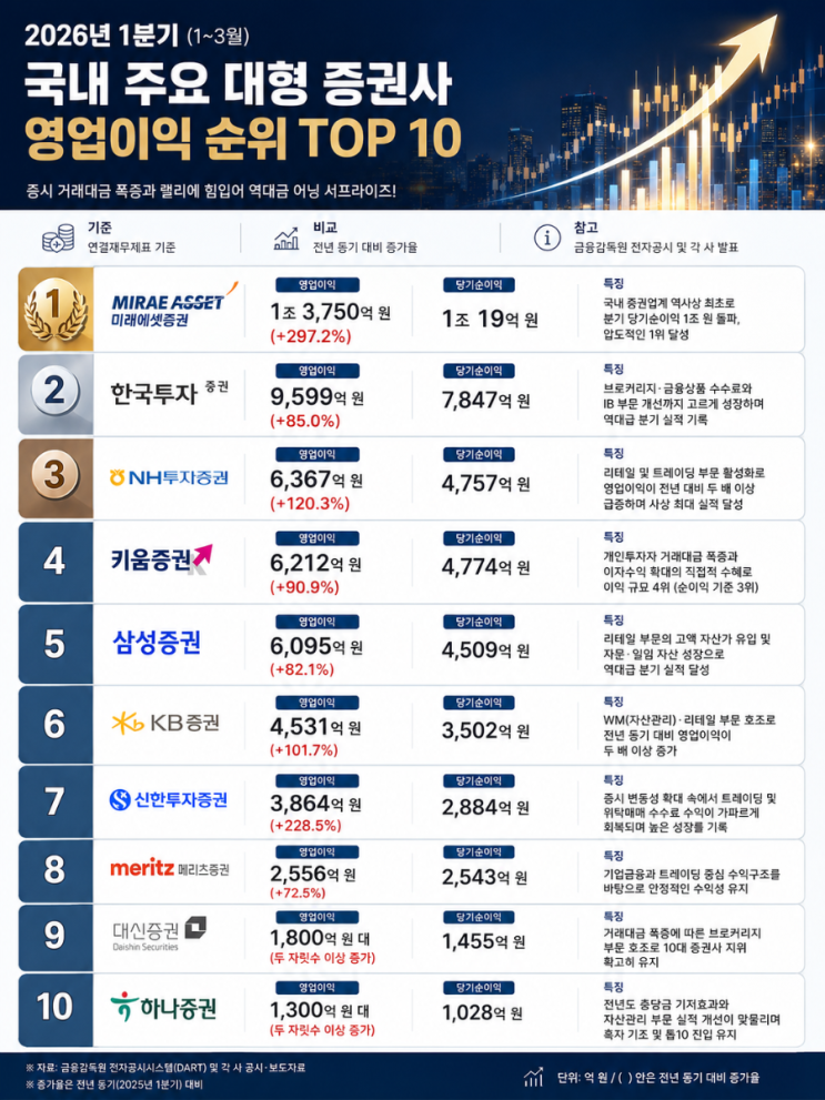  2026년 1분기 국내 대형 증권사 실적 Top10 어떤 증권사에 투자해야 하나?