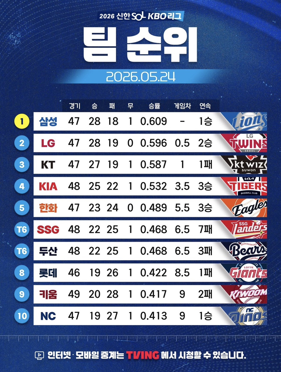 2026 5월 마지막주 이슈, KBO 기록부터 KISF OTT 어워즈와 아이오아이 컴백까지